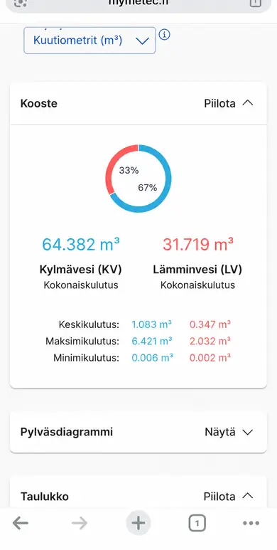 ClimaPri Cloud — Koko talon vedenkulutus